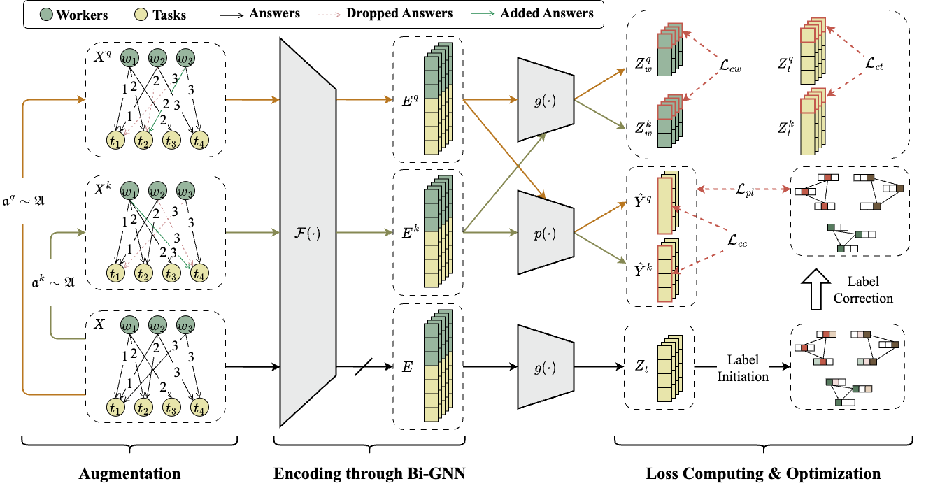 Graph Contrastive Learning for Truth Inference